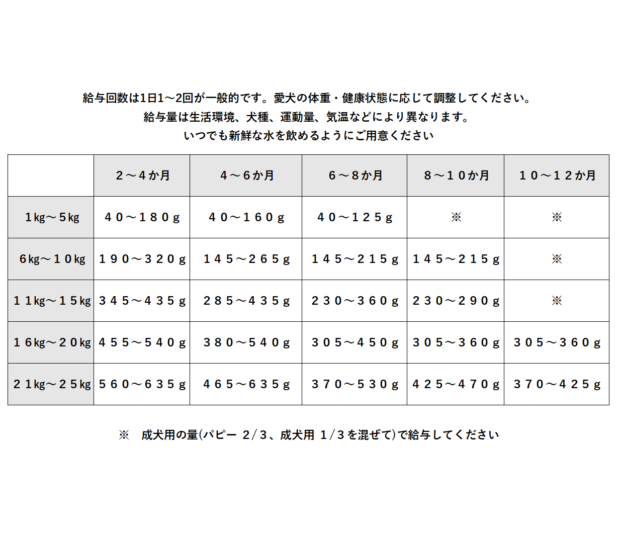 【小粒】FISH4DOGS スーペリア パピー 妊娠・授乳期 1.5kg / 3kg
